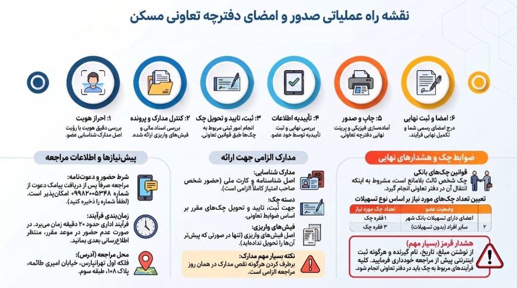 نقشه راه عملیاتی صدور و امضای دفترچه تعاونی مسکن